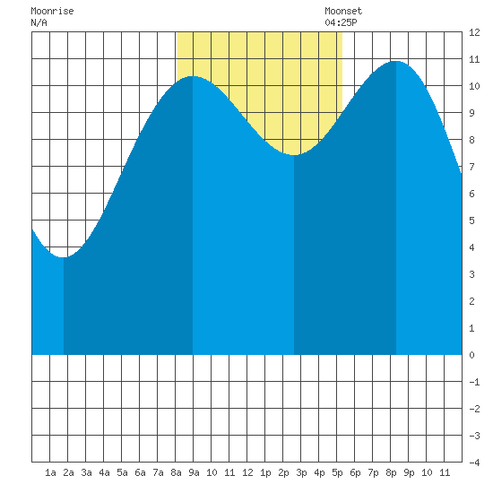 Flynn Cove tide chart for Friday, October 29, 2021