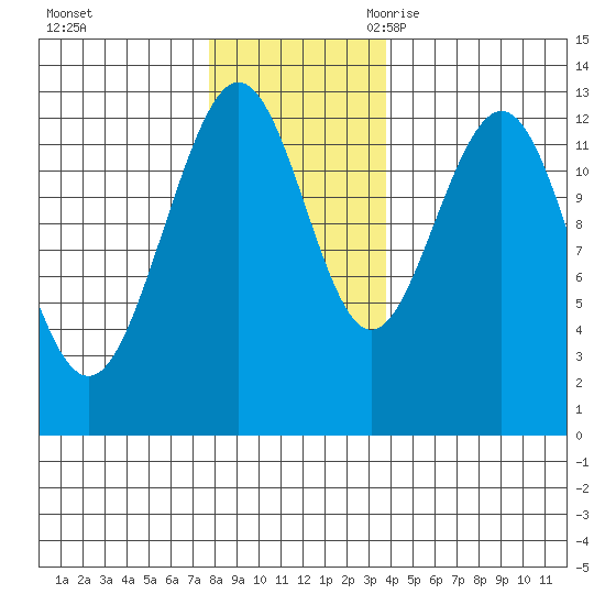 Flynn Cove tide chart for Saturday, November 13, 2021