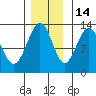 Flynn Cove tide chart for Sunday, November 14, 2021