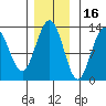 Flynn Cove tide chart for Tuesday, November 16, 2021
