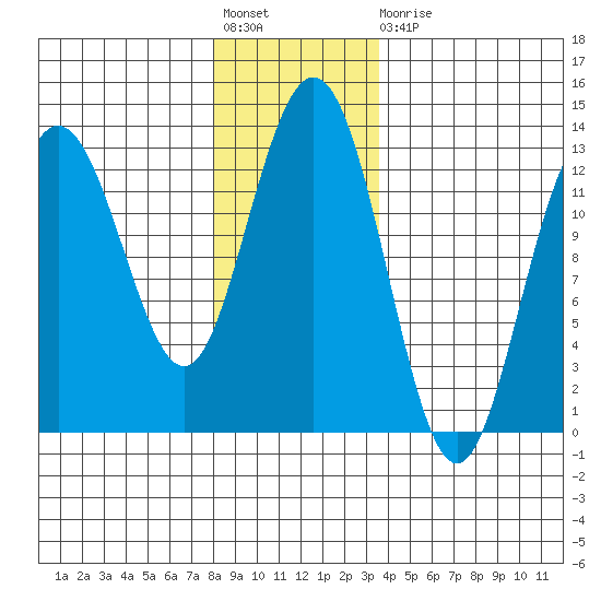 Flynn Cove tide chart for Friday, November 19, 2021