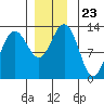 Flynn Cove tide chart for Tuesday, November 23, 2021