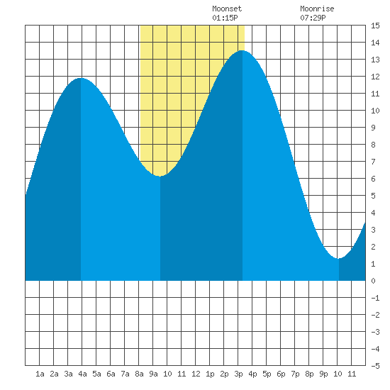 Flynn Cove tide chart for Wednesday, November 24, 2021