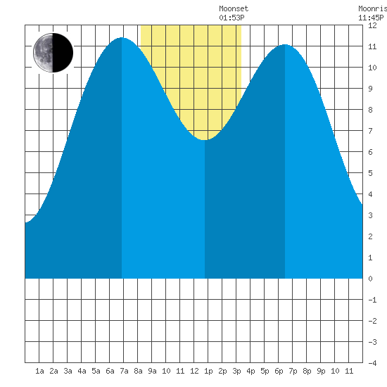 Flynn Cove tide chart for Saturday, November 27, 2021