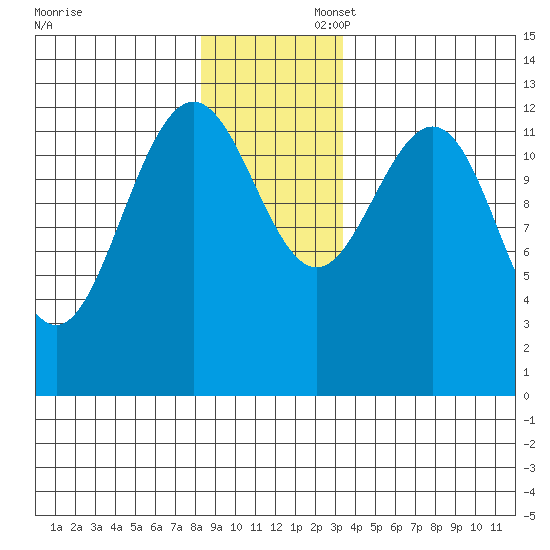 Flynn Cove tide chart for Sunday, November 28, 2021