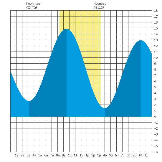 Flynn Cove tide chart for Tuesday, November 30, 2021