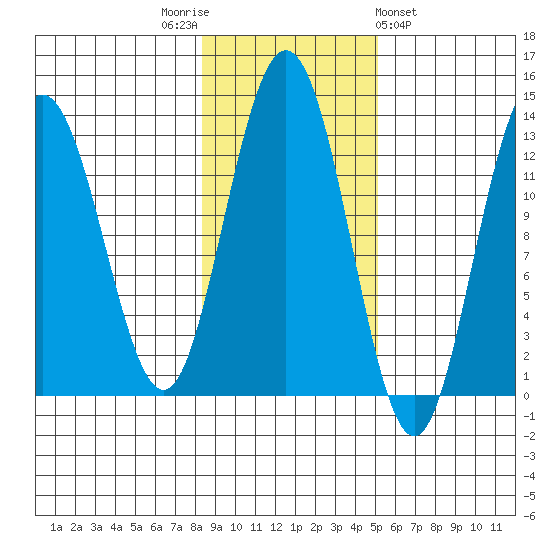 Flynn Cove tide chart for Wednesday, November 3, 2021