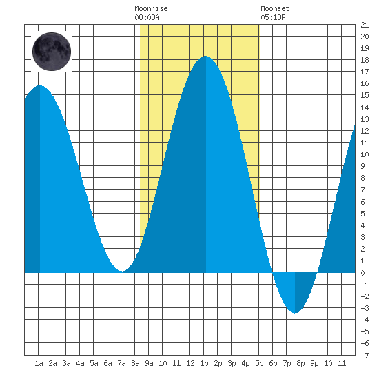 Flynn Cove tide chart for Thursday, November 4, 2021