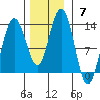 Flynn Cove tide chart for Sunday, November 7, 2021