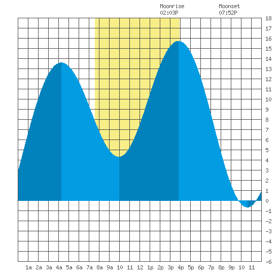 Flynn Cove tide chart for Tuesday, November 9, 2021
