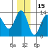 Flynn Cove tide chart for Wednesday, December 15, 2021