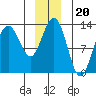 Flynn Cove tide chart for Monday, December 20, 2021