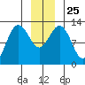 Flynn Cove tide chart for Saturday, December 25, 2021