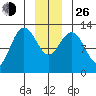Flynn Cove tide chart for Sunday, December 26, 2021