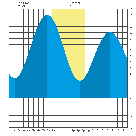 Flynn Cove tide chart for Tuesday, December 28, 2021
