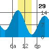 Flynn Cove tide chart for Wednesday, December 29, 2021