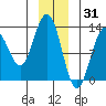 Flynn Cove tide chart for Friday, December 31, 2021