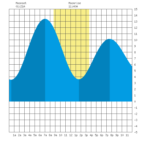 Flynn Cove tide chart for Monday, January 10, 2022