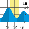 Flynn Cove tide chart for Monday, January 10, 2022