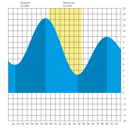 Flynn Cove tide chart for Tuesday, January 11, 2022