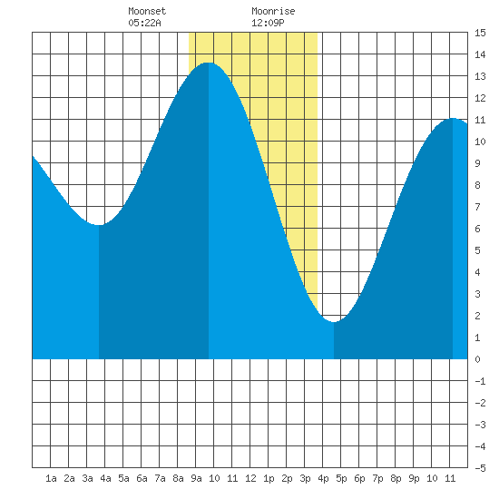 Flynn Cove tide chart for Thursday, January 13, 2022