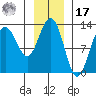 Flynn Cove tide chart for Monday, January 17, 2022