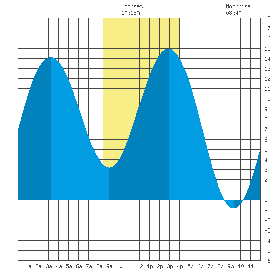 Flynn Cove tide chart for Friday, January 21, 2022