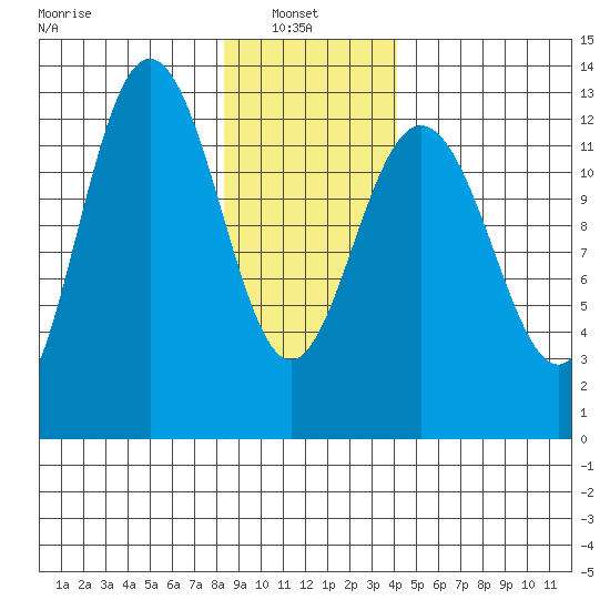 Flynn Cove tide chart for Monday, January 24, 2022