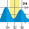 Flynn Cove tide chart for Monday, January 24, 2022