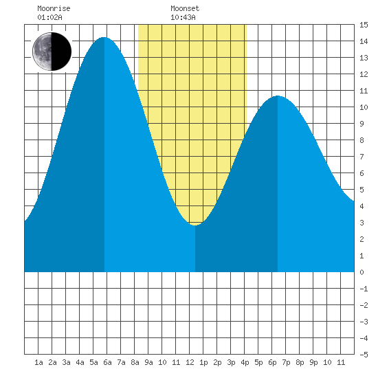 Flynn Cove tide chart for Tuesday, January 25, 2022