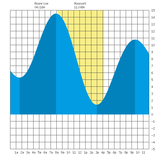 Flynn Cove tide chart for Thursday, January 27, 2022