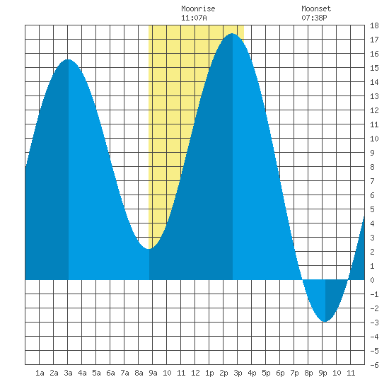 Flynn Cove tide chart for Wednesday, January 5, 2022