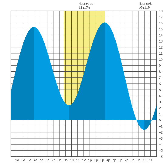Flynn Cove tide chart for Thursday, January 6, 2022
