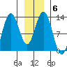 Flynn Cove tide chart for Thursday, January 6, 2022