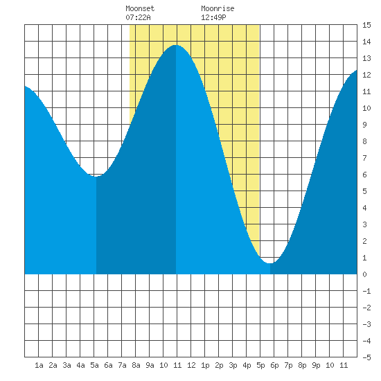 Flynn Cove tide chart for Sunday, February 13, 2022