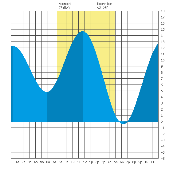 Flynn Cove tide chart for Monday, February 14, 2022