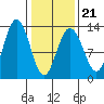 Flynn Cove tide chart for Monday, February 21, 2022