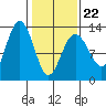 Flynn Cove tide chart for Tuesday, February 22, 2022