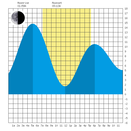 Flynn Cove tide chart for Wednesday, February 23, 2022