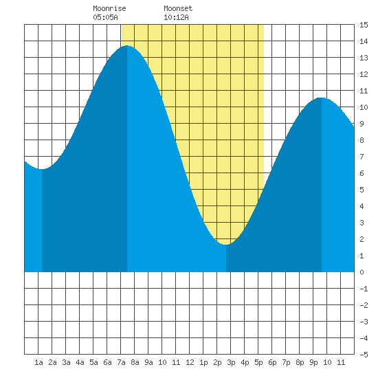Flynn Cove tide chart for Friday, February 25, 2022