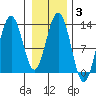 Flynn Cove tide chart for Thursday, February 3, 2022