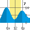 Flynn Cove tide chart for Monday, February 7, 2022