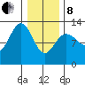 Flynn Cove tide chart for Tuesday, February 8, 2022