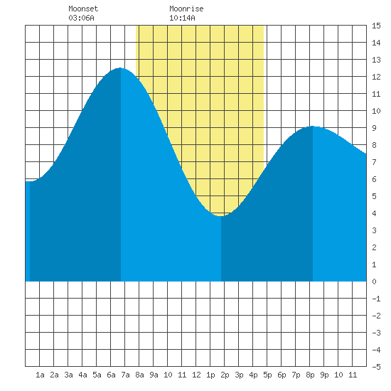 Flynn Cove tide chart for Wednesday, February 9, 2022