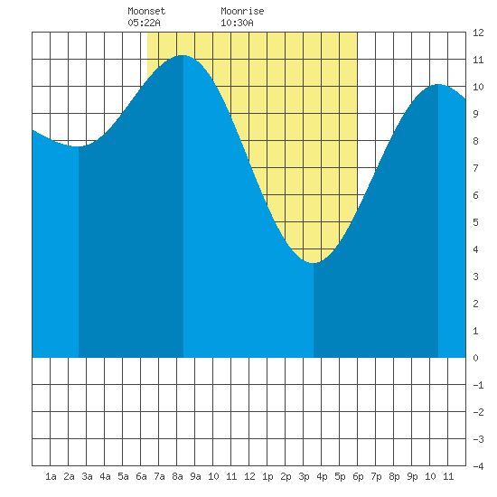 Flynn Cove tide chart for Saturday, March 12, 2022