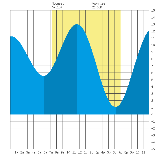 Flynn Cove tide chart for Monday, March 14, 2022