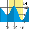 Flynn Cove tide chart for Monday, March 14, 2022