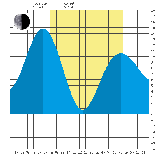 Flynn Cove tide chart for Thursday, March 24, 2022