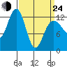 Flynn Cove tide chart for Thursday, March 24, 2022