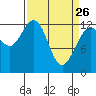 Flynn Cove tide chart for Saturday, March 26, 2022